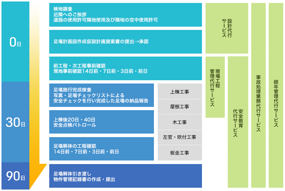 90日間の安全連携プレー